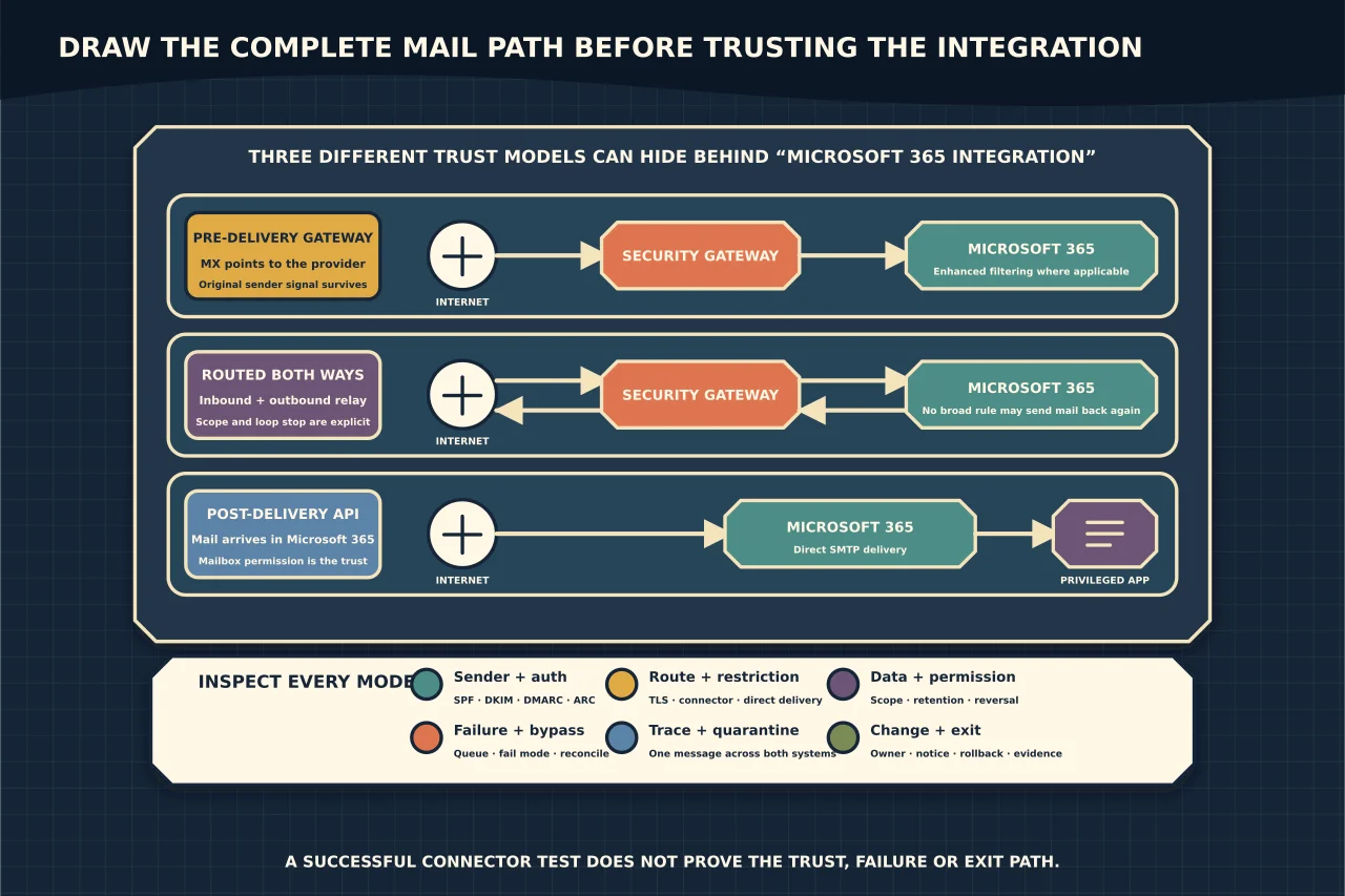Three-model mail-route theatre comparing a pre-delivery gateway, inbound and outbound routing through a security service, and post-delivery API inspection, with a shared inspection rail for sender and authentication evidence, connector restriction, data permission, failure and bypass, tracing, quarantine, change and exit.