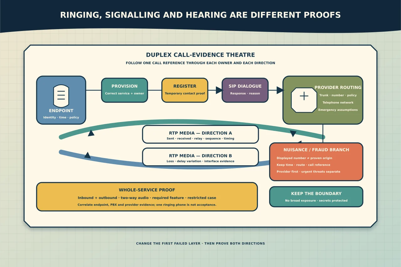 Duplex VoIP call-evidence theatre separating endpoint provisioning, registration, SIP signalling and provider routing from two independently evidenced RTP media directions, with nuisance and suspected-fraud calls diverted to a minimal provider-ready evidence branch.