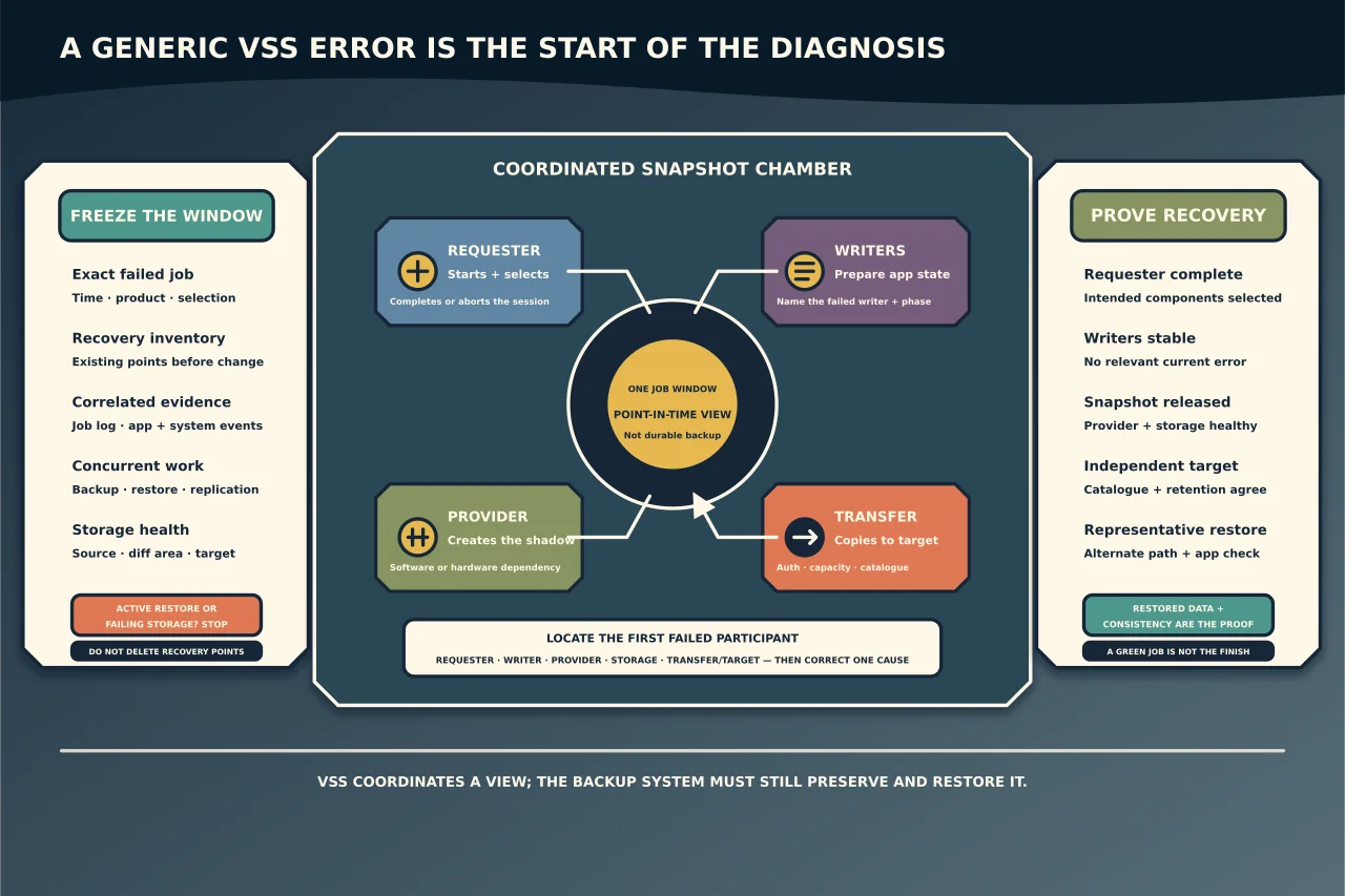 Coordinated VSS snapshot chamber separating the requester, application writers, selected provider, source and shadow storage and later transfer target around one exact job window, followed by one cause-specific correction and representative restore and application-consistency proof.