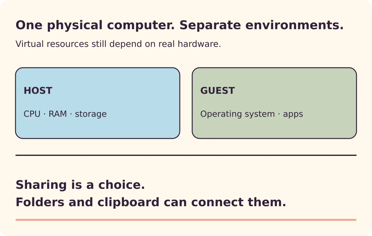 A physical host supplies resources to a guest operating system, with optional sharing links connecting their environments.