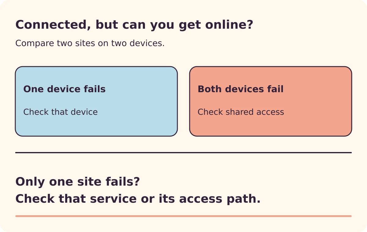 Two website checks on two devices separate a device problem from a shared network or single-service failure.