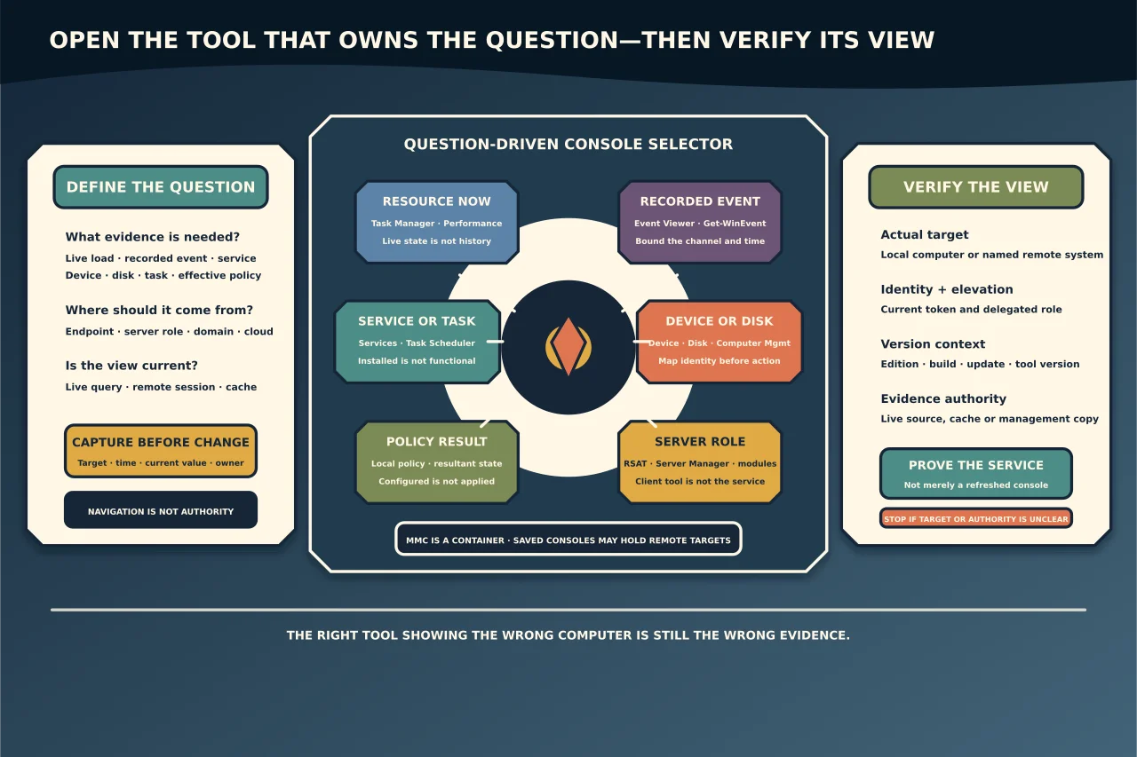Question-driven Windows console selector routing live resources, recorded events, services and tasks, devices and disks, policy results and server roles to the appropriate evidence surface, while requiring the actual target, identity, elevation, version, source authority and service outcome to be verified.