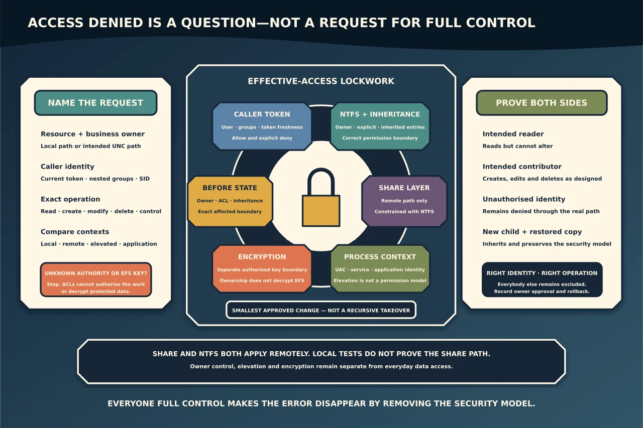 Effective-access lockwork combining the caller token and exact requested operation with NTFS permissions and inheritance, share permissions, process and UAC context and a separate encryption key boundary before one bounded correction and positive and negative access proof.