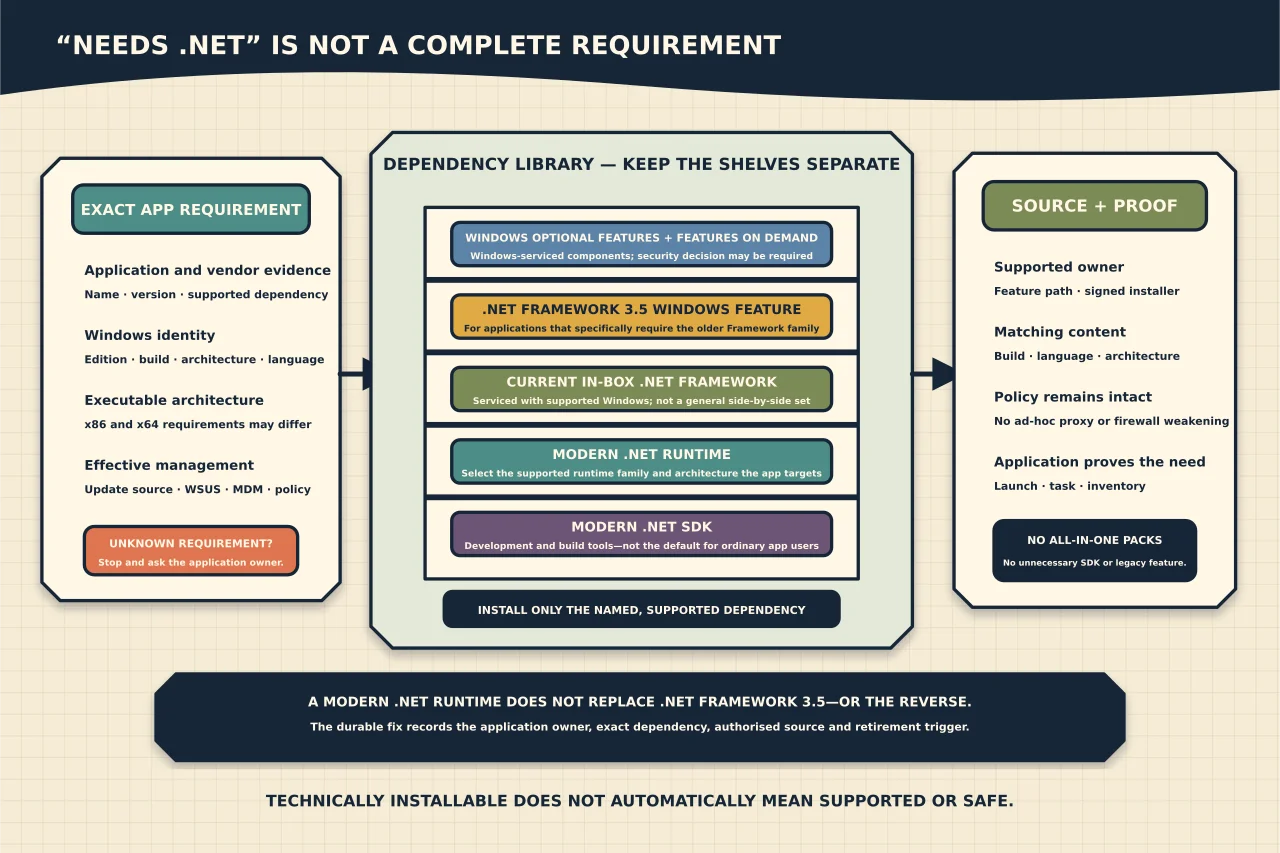 Governed dependency library keeping Windows optional features, .NET Framework 3.5, current in-box .NET Framework, modern .NET runtimes and development SDKs on separate shelves, selected by an exact application requirement and installed from a matching authorised source.