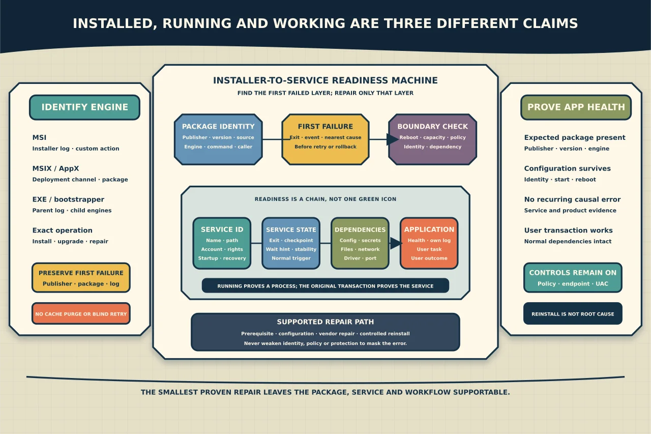 Installer-to-service readiness machine carrying exact MSI, MSIX or bootstrapper package identity through preserved first-failure evidence, boundary checks, service identity, service state and dependencies before the application and original user transaction are accepted.