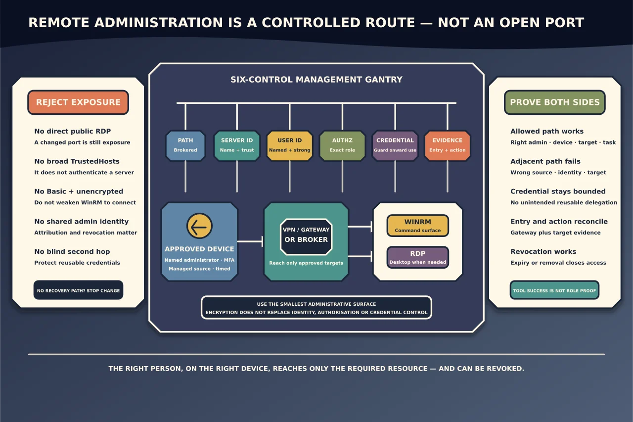 Six-control remote-administration gantry carrying a named administrator on an approved device through a VPN, gateway or broker into a smaller WinRM command lane or an RDP desktop lane, while path, server identity, user identity, authorisation, credential handling, evidence and revocation remain separate.