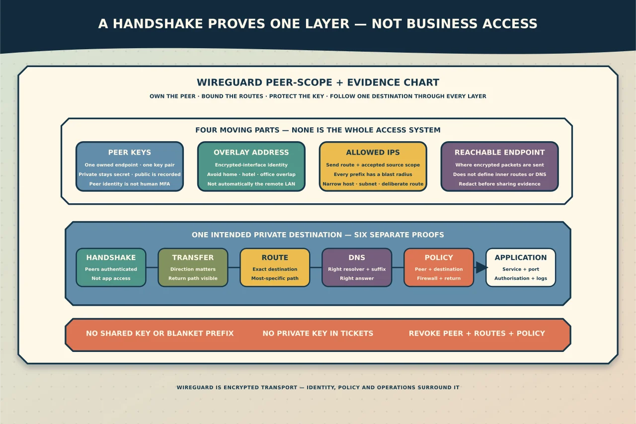 WireGuard peer-scope chart separating owned peer keys, overlay address, AllowedIPs and reachable endpoint from handshake, transfer, Windows route, DNS, destination policy and application evidence for one intended private destination.